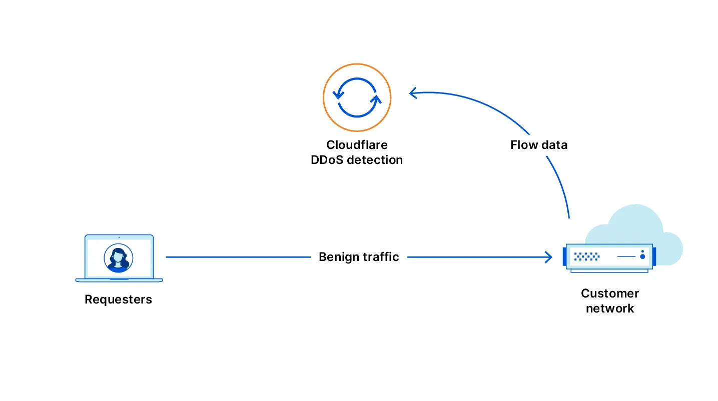 图表展示了从您的网络向 Cloudflare 发送流量数据进行分析的流量流向。