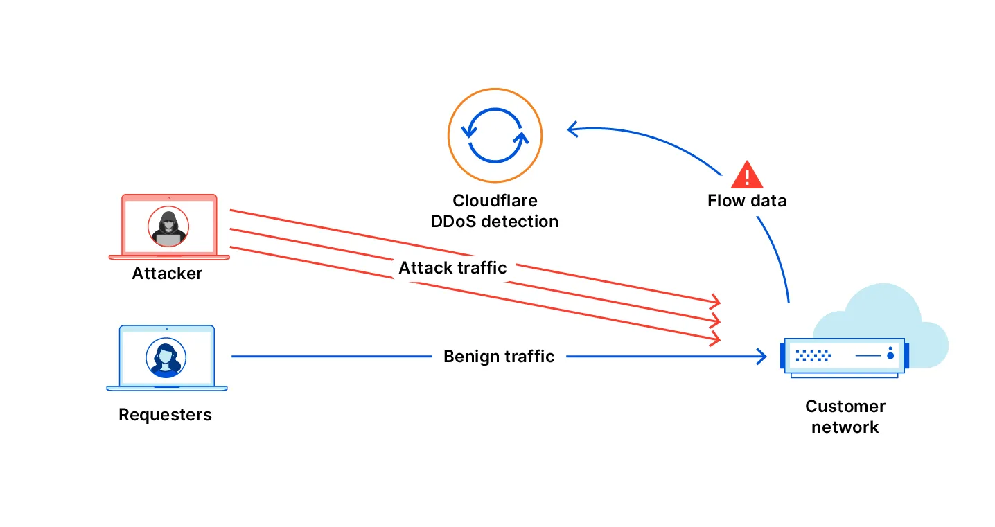当 Cloudflare 根据您的流量数据检测到攻击时,会自动通知您。