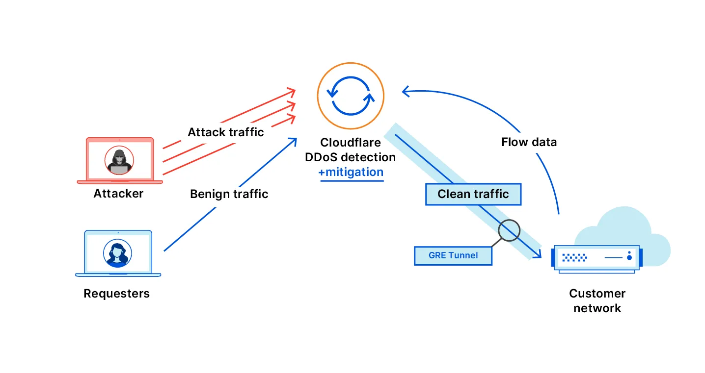 您可以创建规则自动激活 Magic Transit,以保护您的 IP 地址免受 DDoS 攻击。