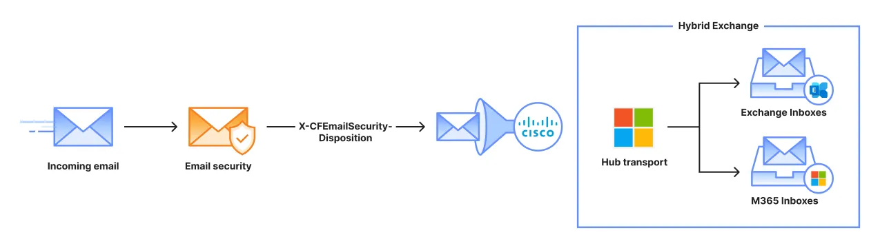 展示 Email Security 在接收电子邮件的生命周期中所处位置的示意图