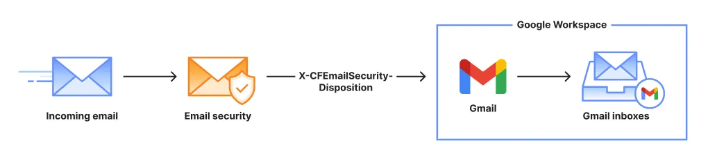 展示 Email Security 在接收电子邮件的生命周期中所处位置的示意图