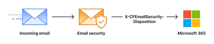 展示 Email Security 在接收电子邮件的生命周期中所处位置的示意图