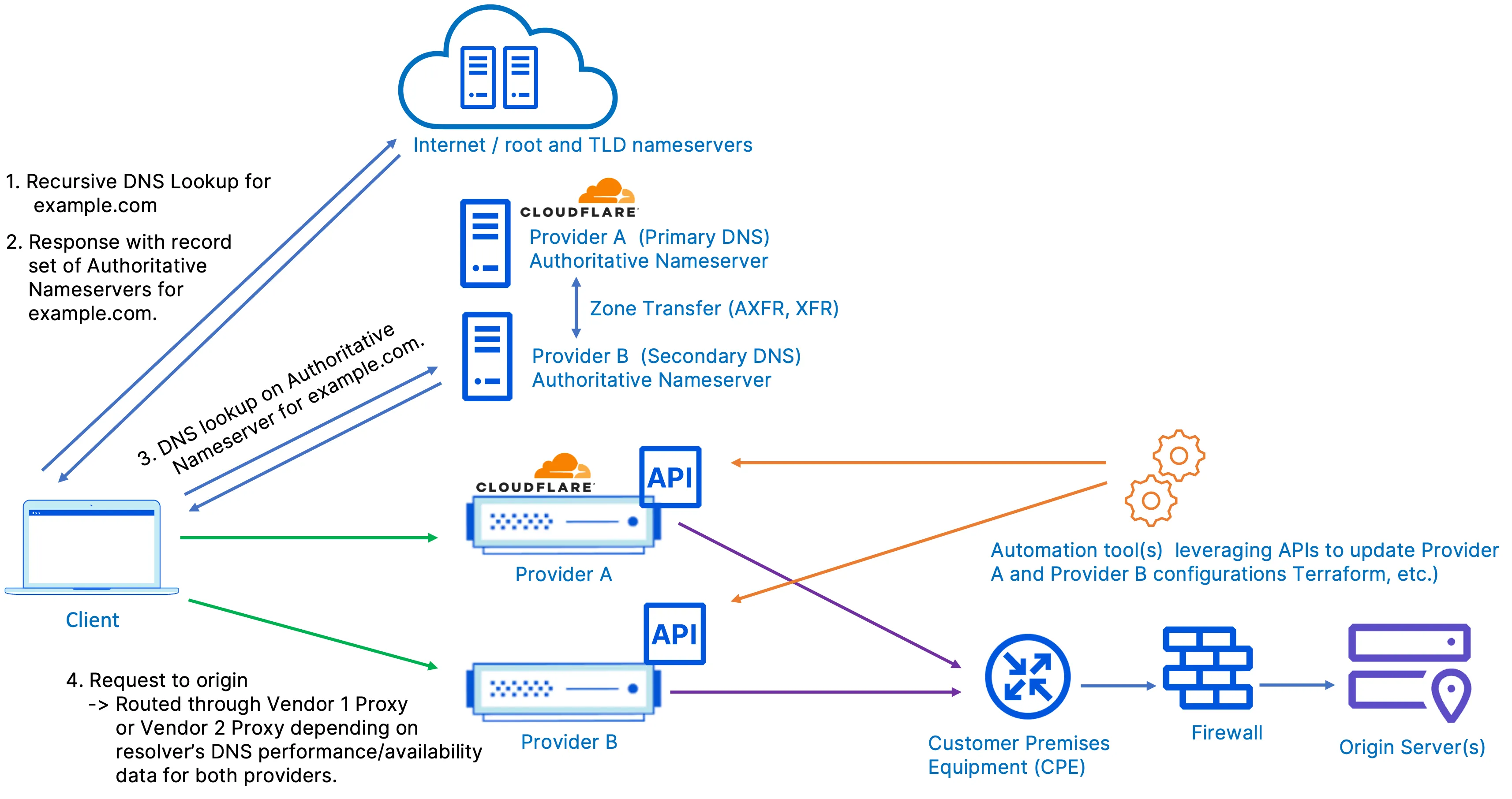 图 10：采用相同提供商的多供应商 DNS 结合 Cloudflare 及其它供应商的多供应商设置。