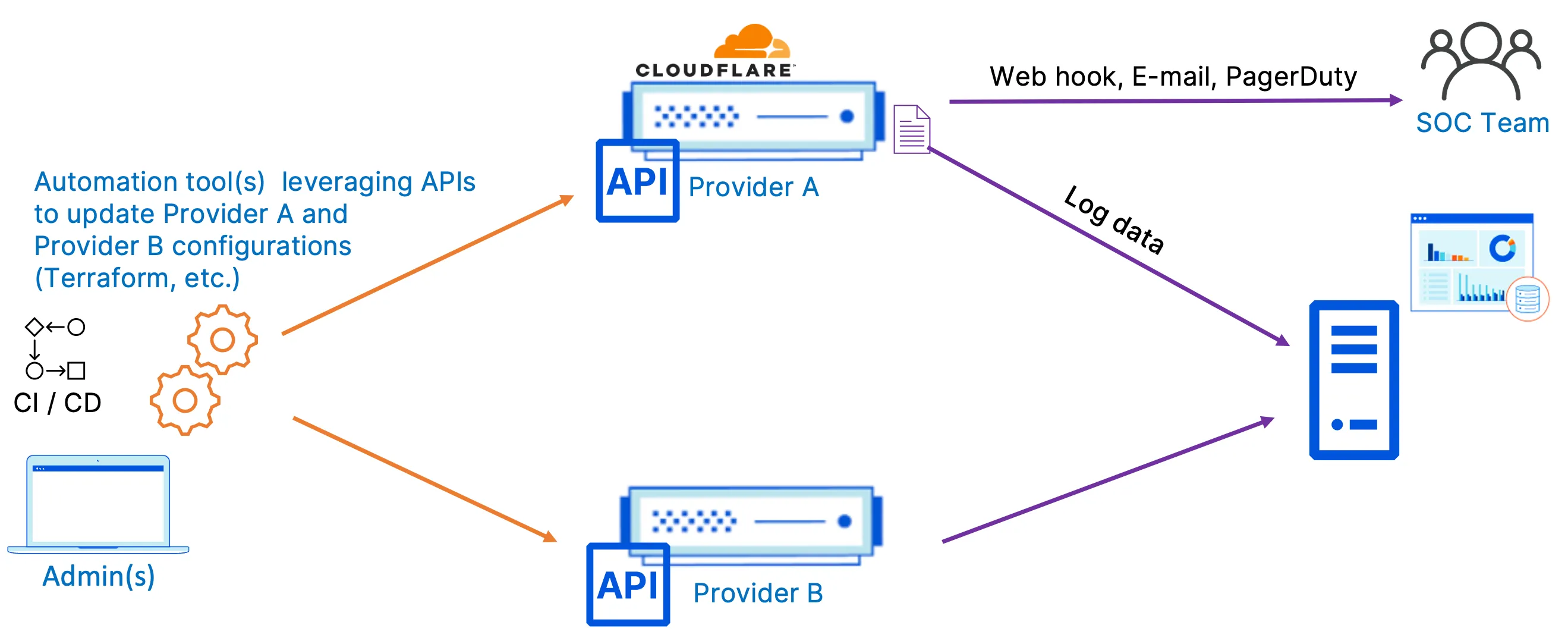 图 11：对采用 Cloudflare 及其它某类相关行业服务供应企业厂商并以此构成多层级供应来源管理系统结构模式机制，通过借助相关应用 Terraform 等完成各项相关的设定及操作。