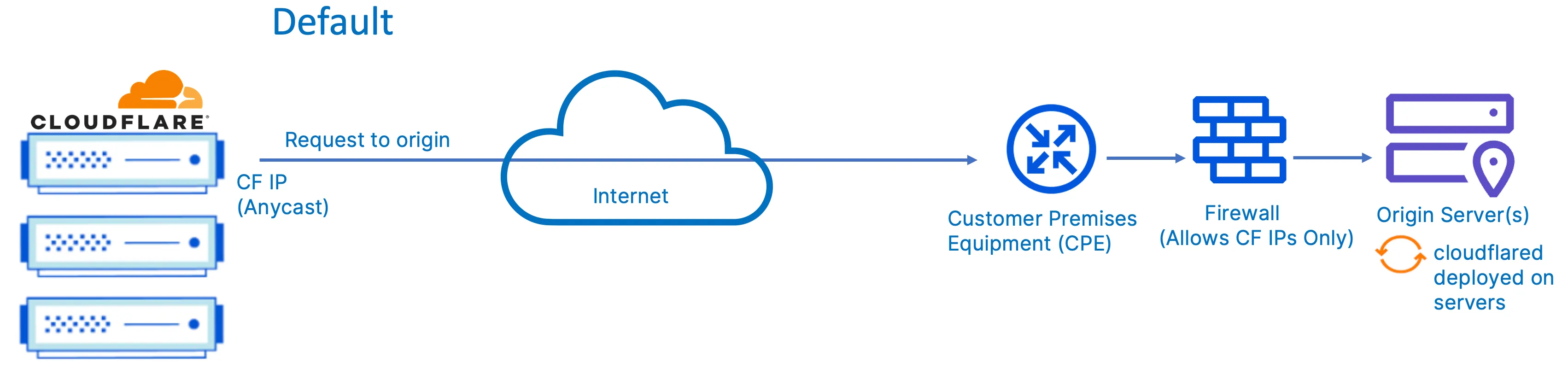 图 12：从 Cloudflare 通过互联网连接到源服务器