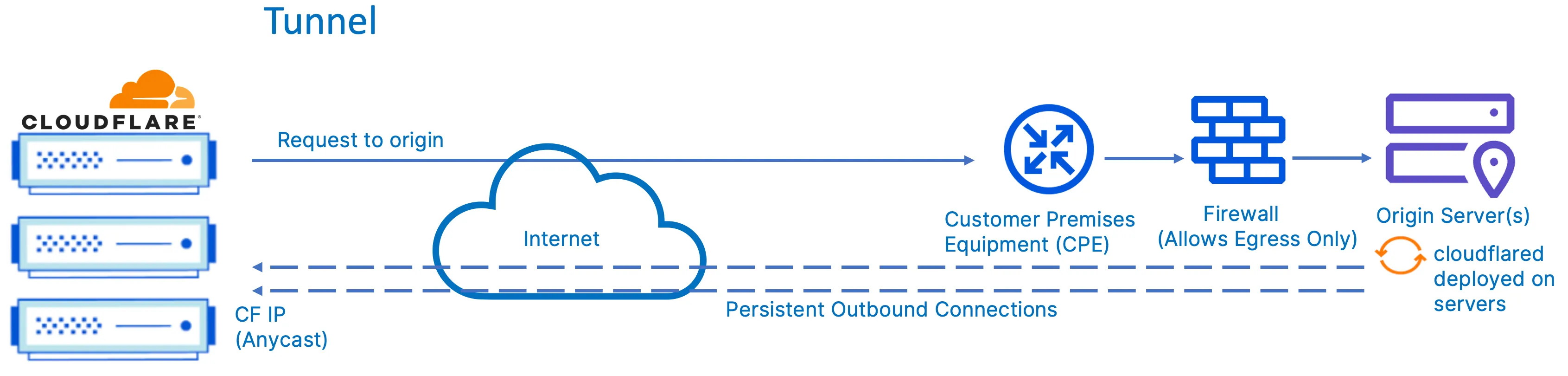 图 13：通过 Cloudflare Tunnel 从 Cloudflare 到源服务器的连接