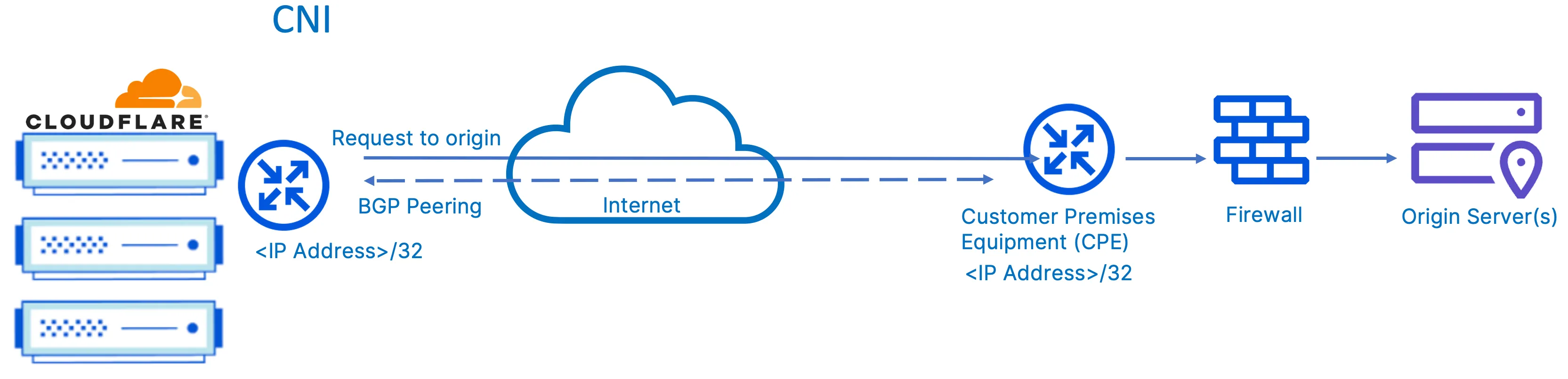 图 14：通过 Cloudflare 网络互连 (CNI) 从 Cloudflare 到源服务器的连接