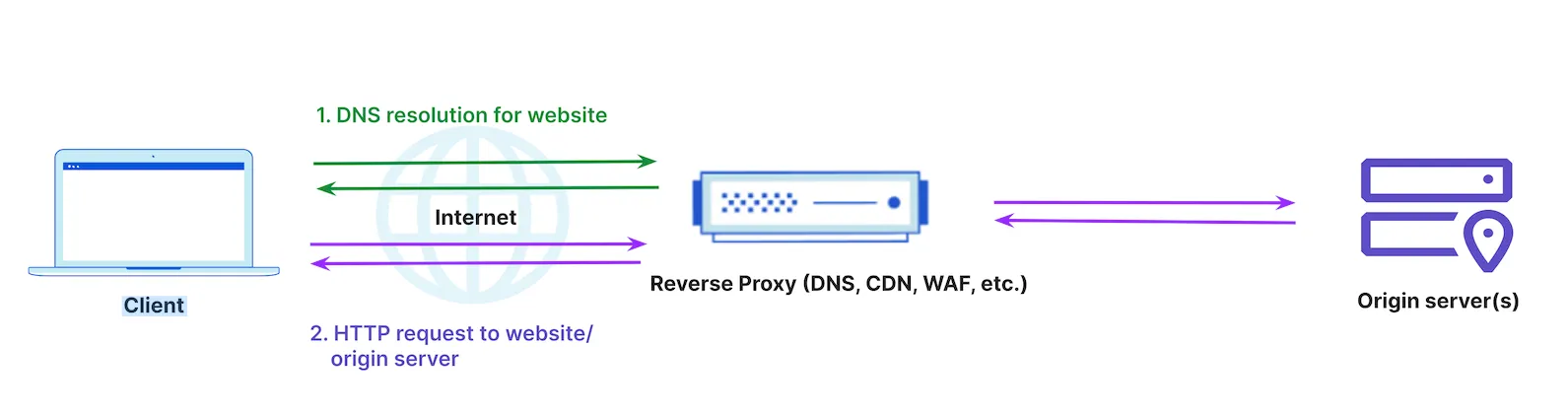 图 3：同一供应商通过代理提供 DNS 和安全/性能服务