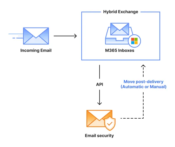 通过 API 部署，邮件在到达您的用户后会流经 Email Security 的电子邮件过滤器。