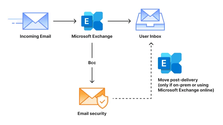 为 Microsoft Exchange 设置 Email Security 网络钓鱼风险评估时的邮件流。