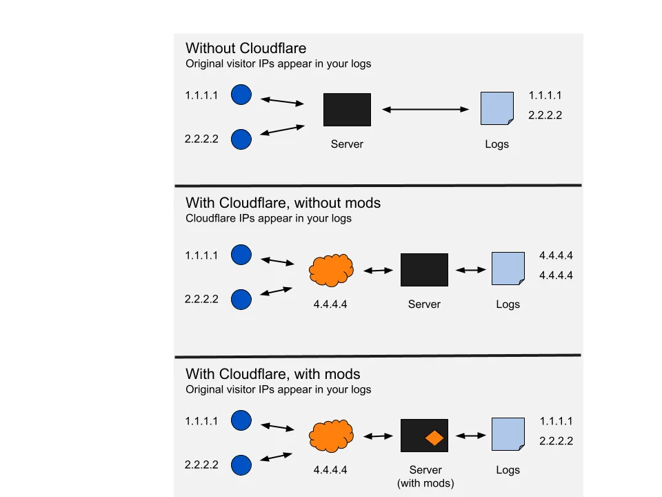 该图展示了启用和未启用 Cloudflare 时 IP 地址处理方式的不同。