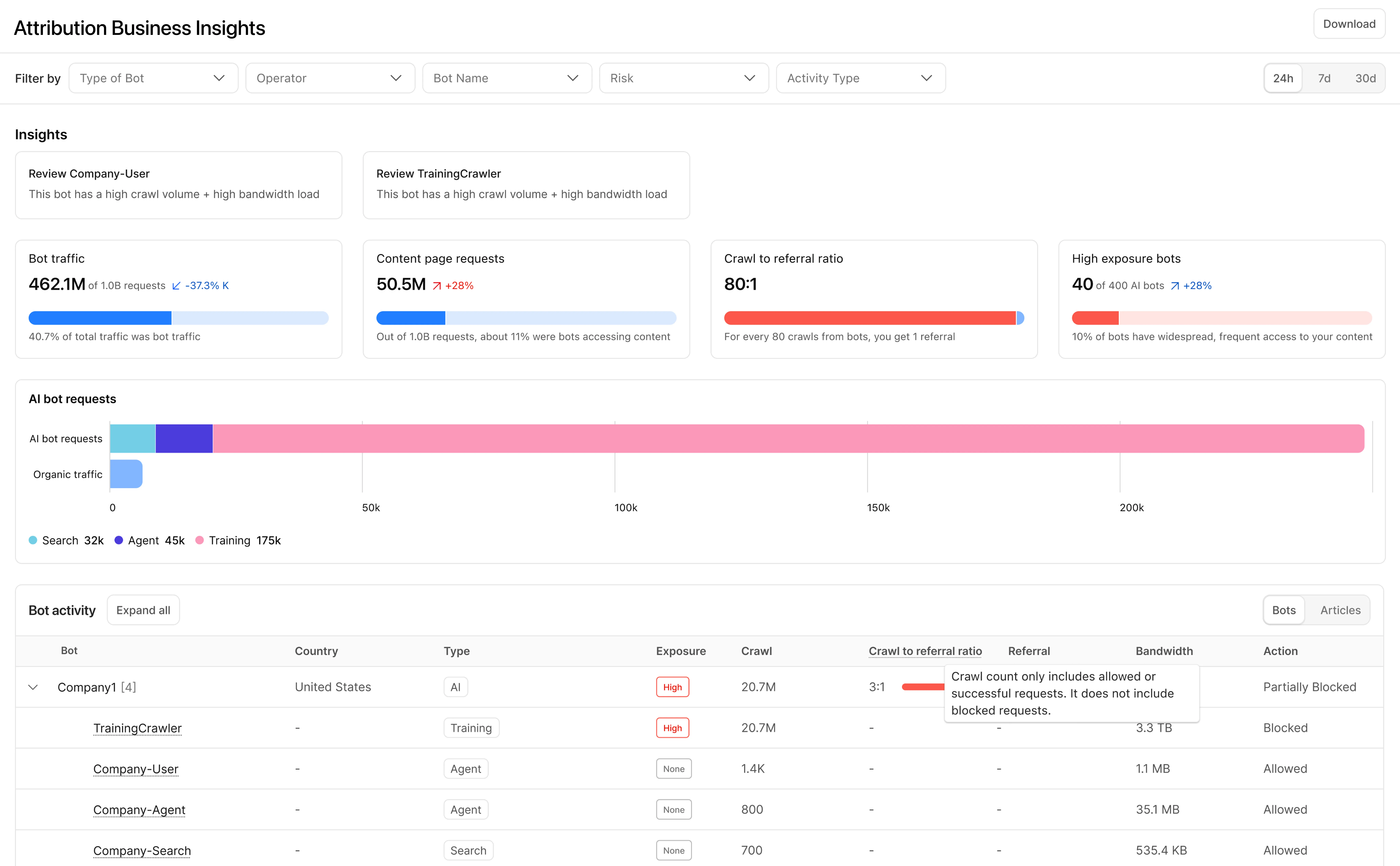 Attribution Business Insights 仪表板，显示机器人流量、内容页面请求、抓取与引流比例以及每个运营商的机器人活动表