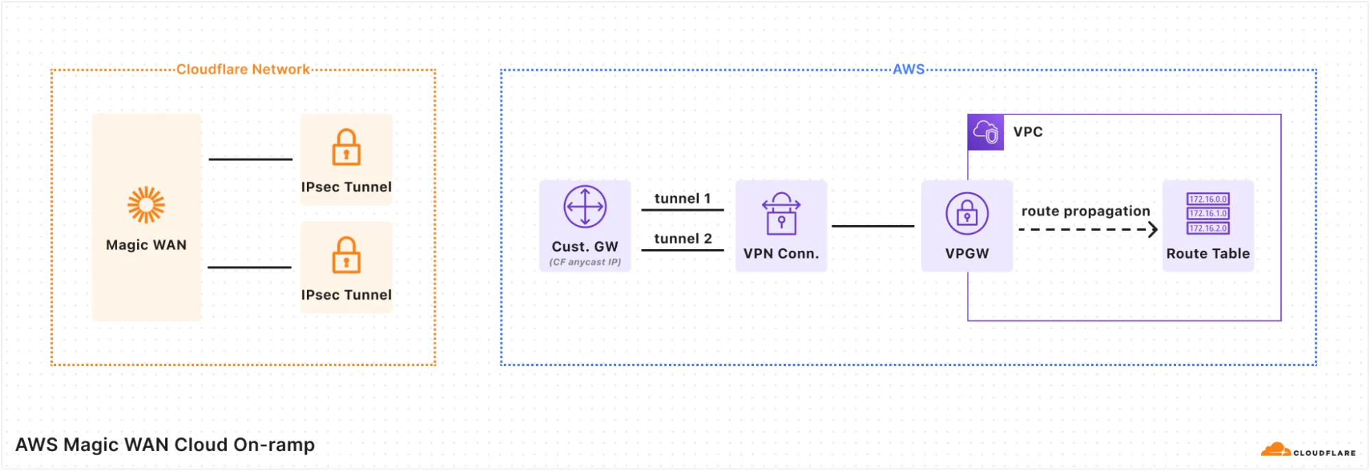 显示 Cloudflare 如何创建连向 AWS 的 On-ramp 的图表