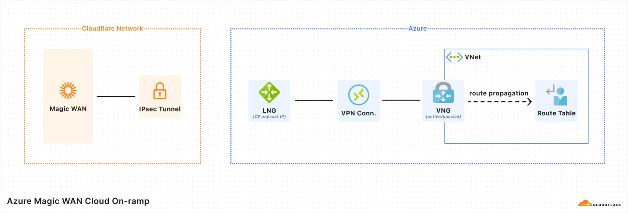 显示 Cloudflare 如何创建连向 Azure 的 On-ramp 的图表