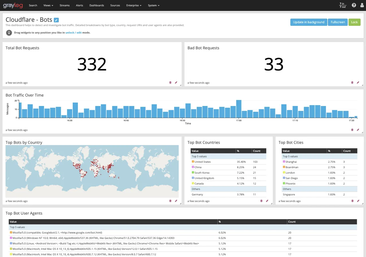 Graylog 仪表板 Cloudflare Bot Management