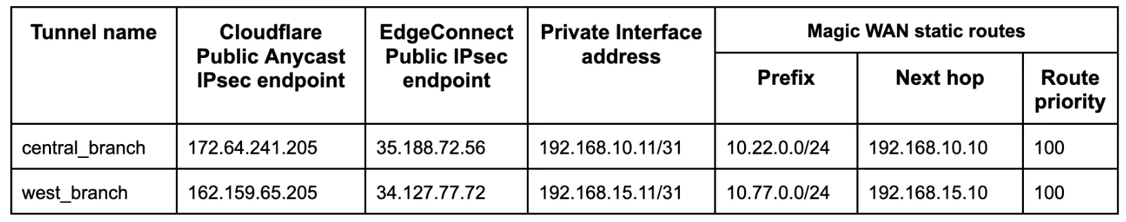 东部和西部分支的 IPsec 隧道值