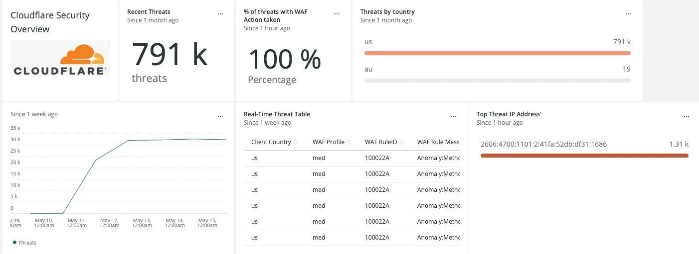 Cloudflare Network 安全指标屏幕