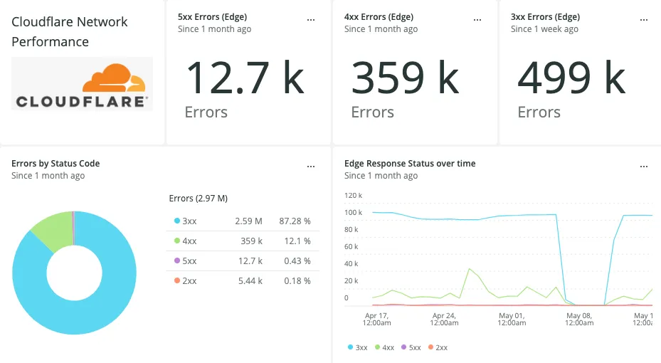 Cloudflare Network Logs 可靠性指标屏幕