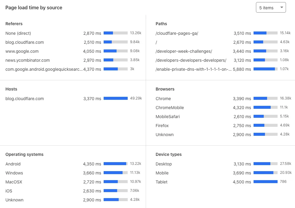 Web Analytics 维度页面