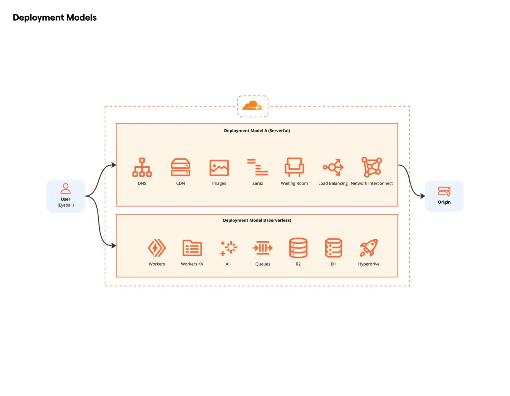 图 5:部署模型 图 5:部署模型比较 Serverful(DNS、CDN、Images、Zaraz、Waiting Room、负载均衡、Network Interconnect)和 Serverless(Workers、Workers KV、AI、Queues、R2、D1、Hyperdrive)架构。