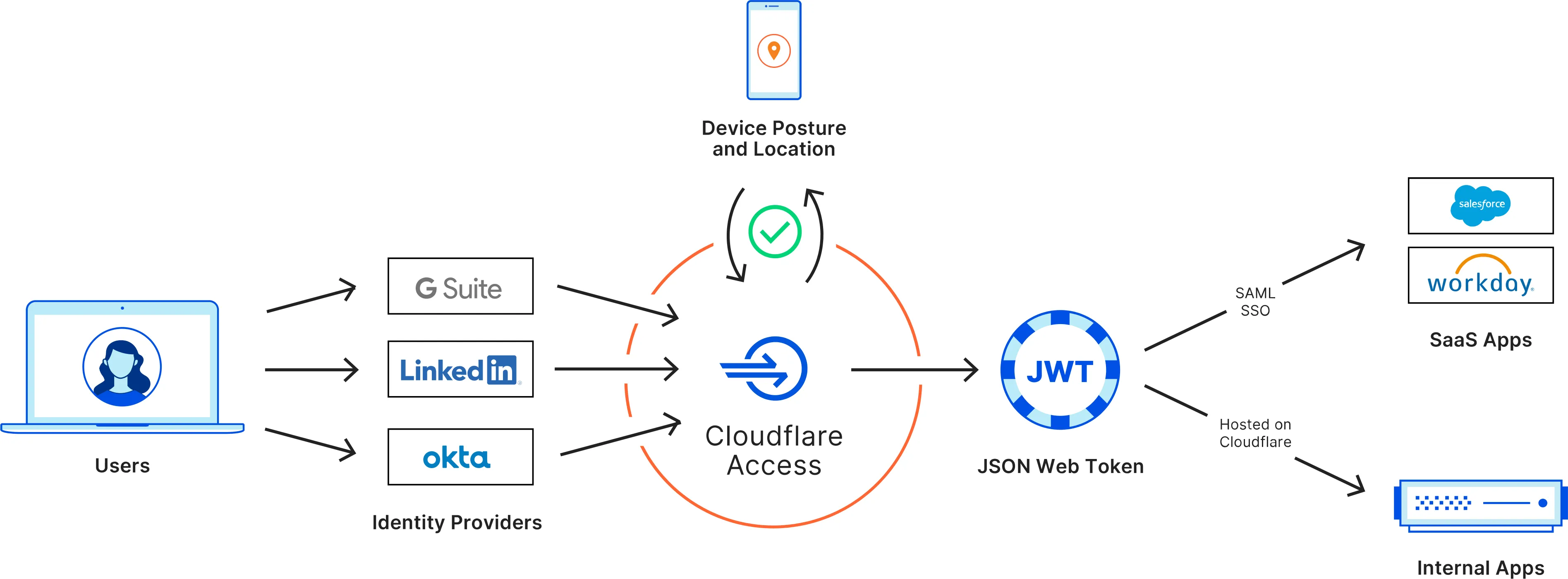 Cloudflare Access 在授予对您应用程序的访问权限之前验证用户的身份。