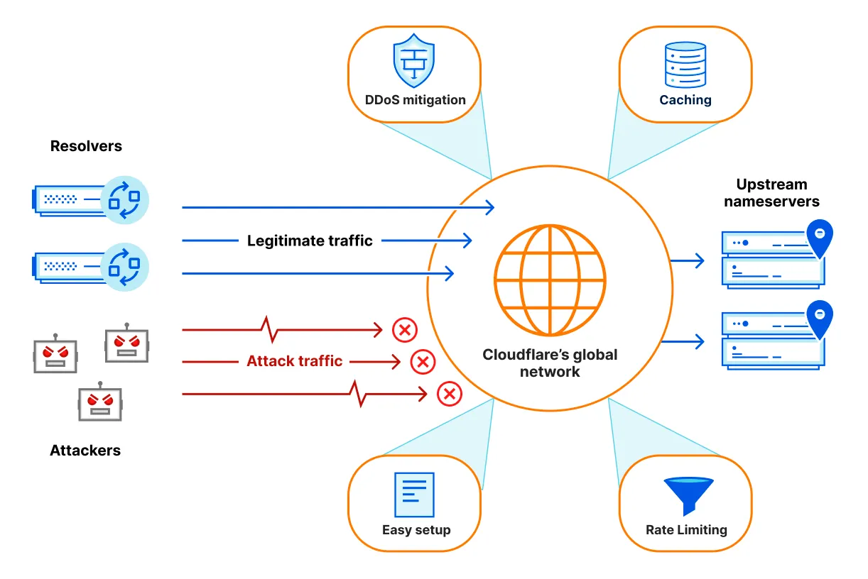 显示 DNS Firewall 所提供保护的示意图。更多详情请继续阅读。