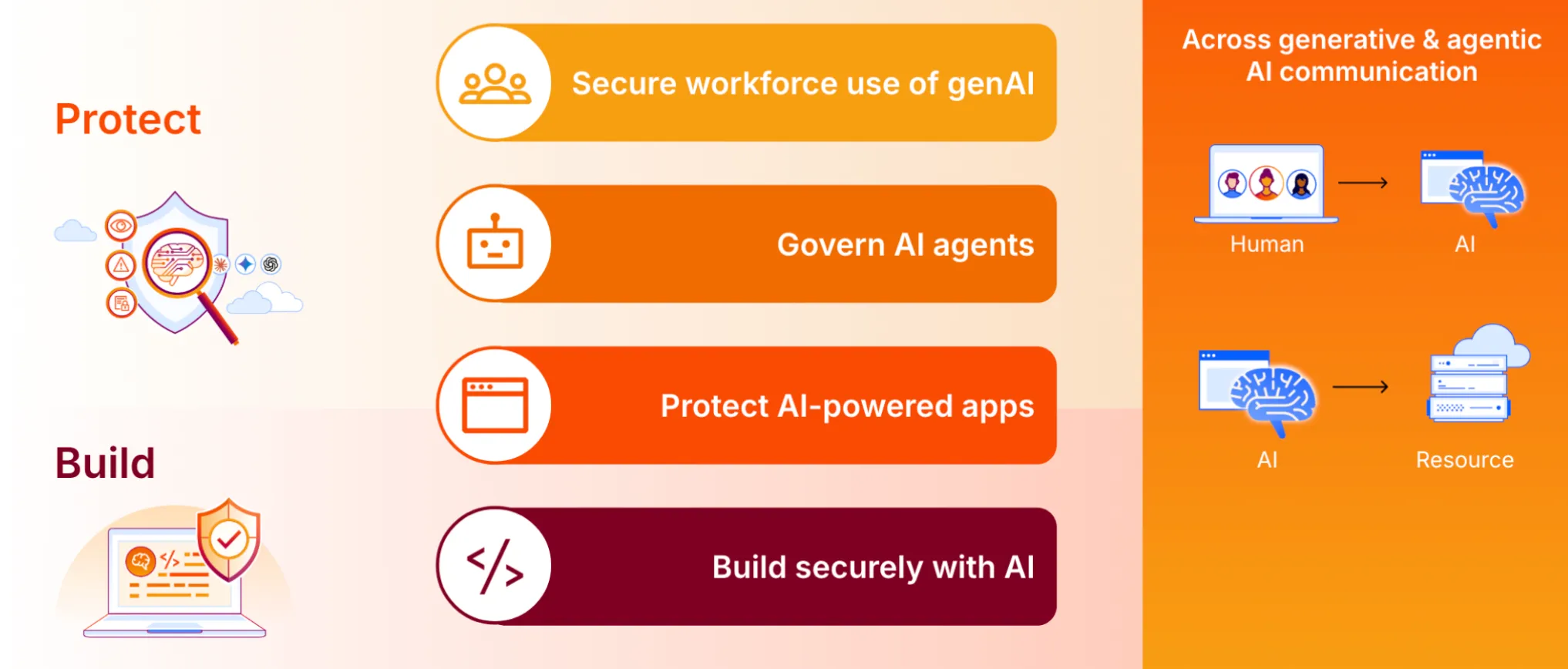 显示 Cloudflare 整体 AI 安全方法的示意图