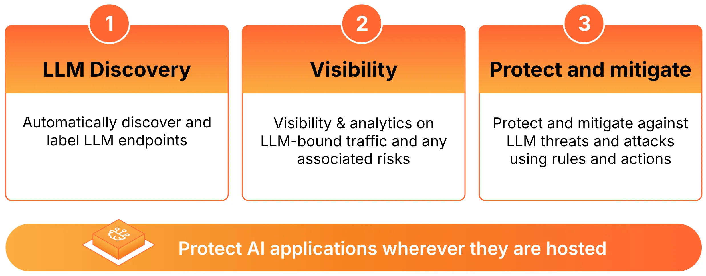 Cloudflare AI Security for Apps 的主要功能：LLM 发现、可见性以及保护与缓解
