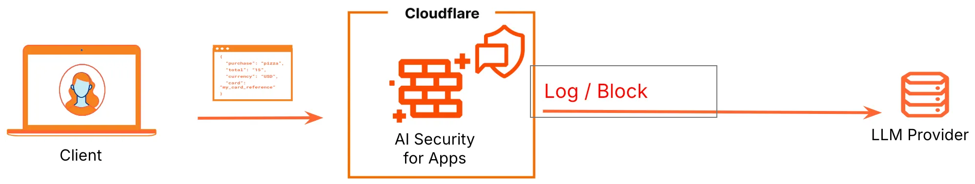 显示 Cloudflare AI Security for Apps 如何保护应用免受 AI 安全威胁的请求流示意图