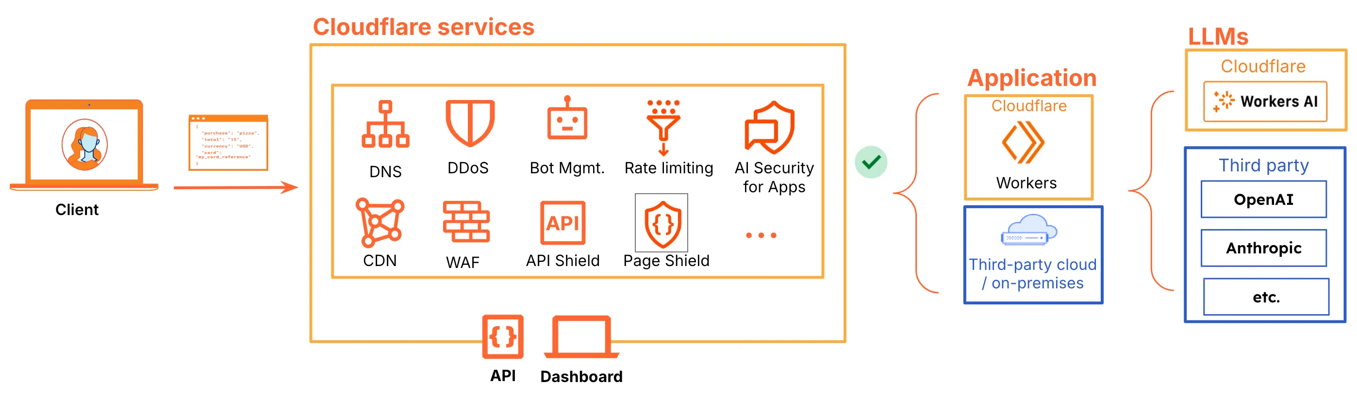 显示受 Cloudflare AI Security for Apps 保护的请求流示意图（与 AI 模型无关）