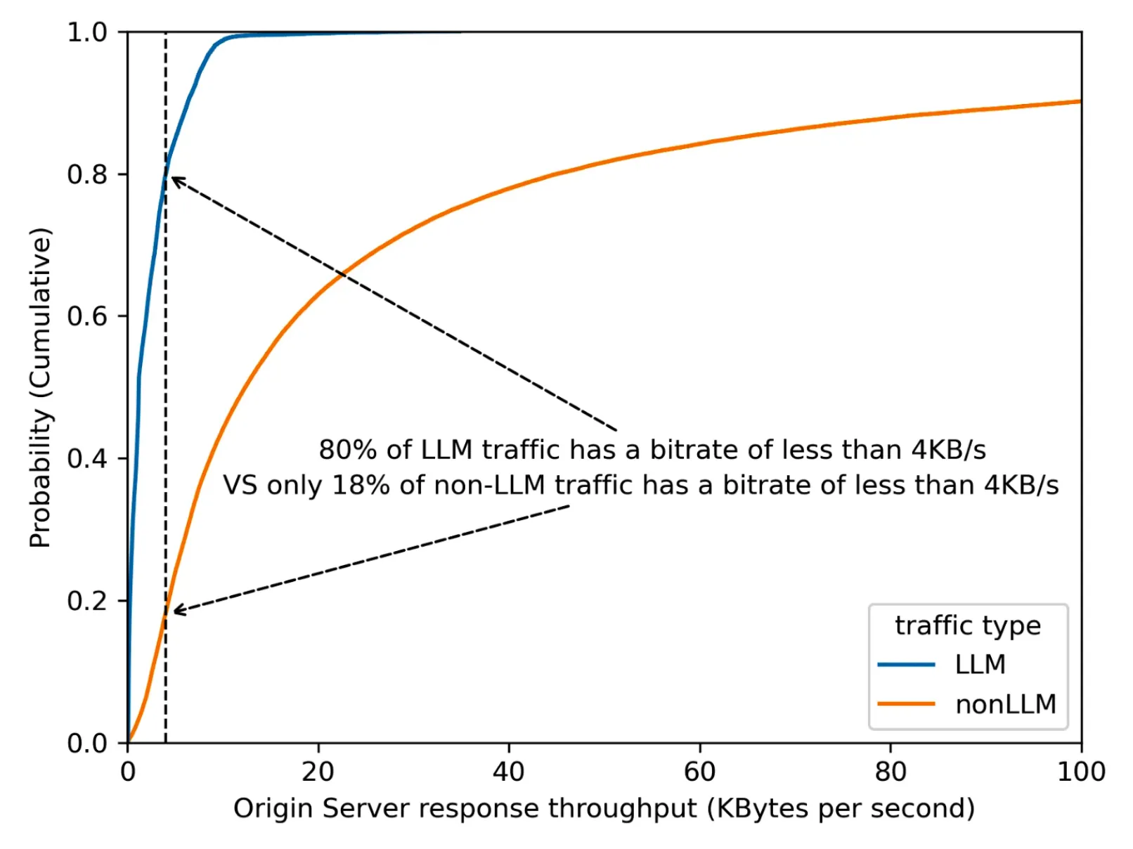 显示大多数 LLM 流量低比特率的图表