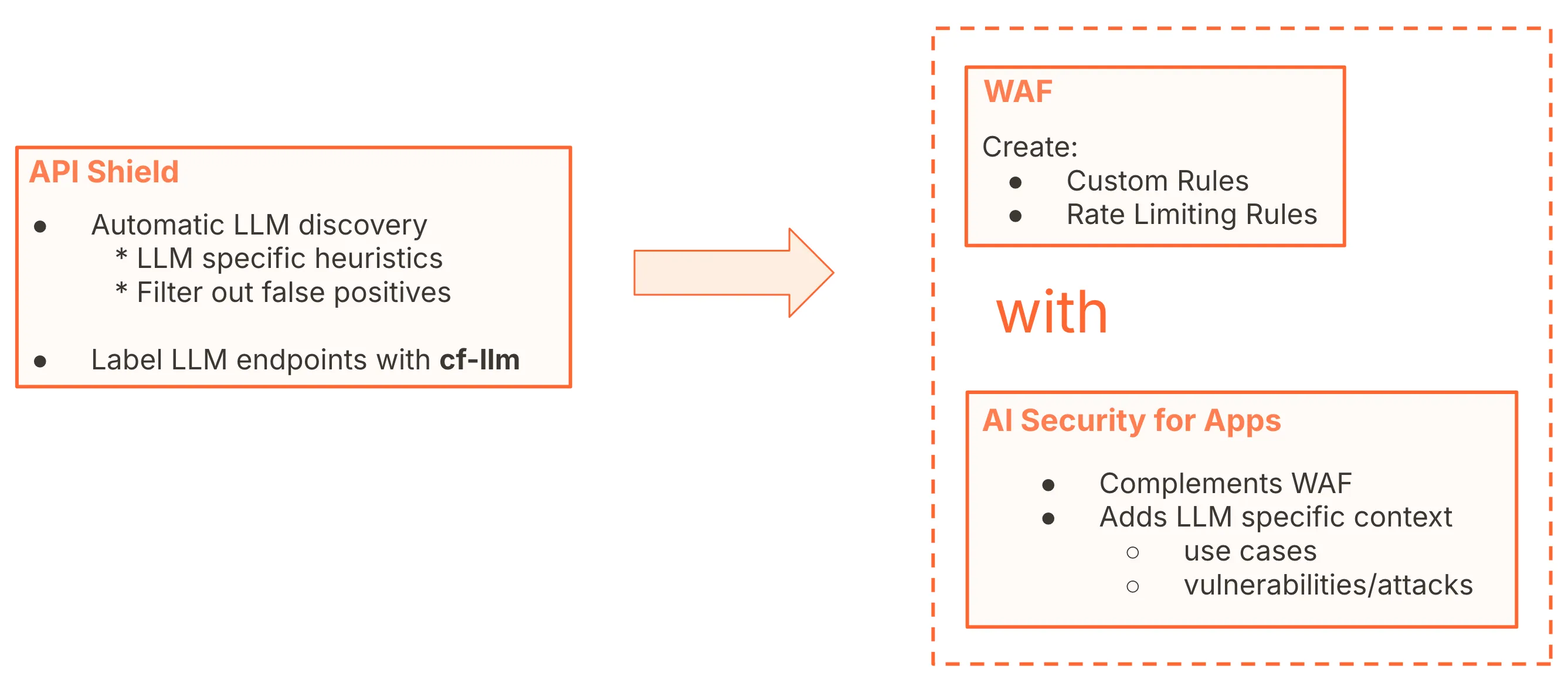 Cloudflare 通过 API Shield、WAF 和 AI Security for Apps 进行 LLM 发现与 AI 威胁缓解