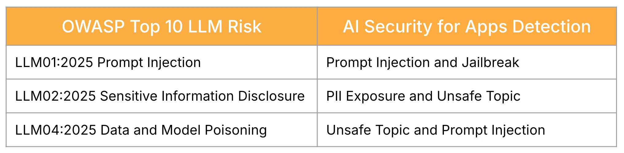 三大 LLM 风险以及 AI Security for Apps 如何帮助缓解