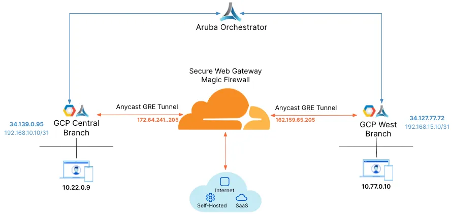 GCP、Aruba Orchestratror 和 Cloudflare 用于 IPsec 隧道的示意图