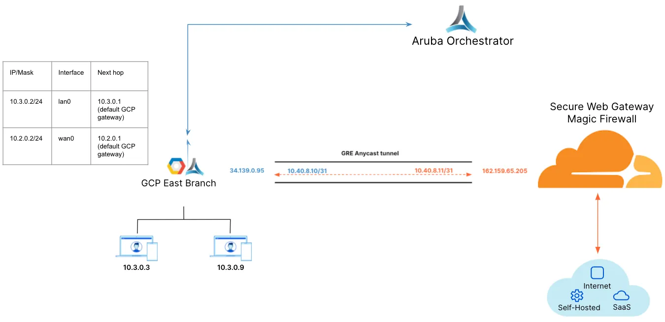 GCP、Aruba Orchestratror 和 Cloudflare 产品示意图