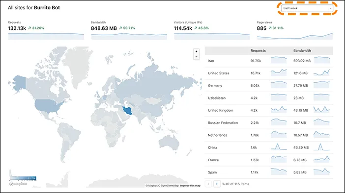 显示上周 HTTP 流量数据的图表