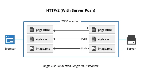 Old URL: https://support.cloudflare.com/hc/en-us/article_attachments/115005733367/http2-server-push-2.png
Article IDs: 115002816808 | 如何在 WordPress 中启用 HTTP/2 Server Push
