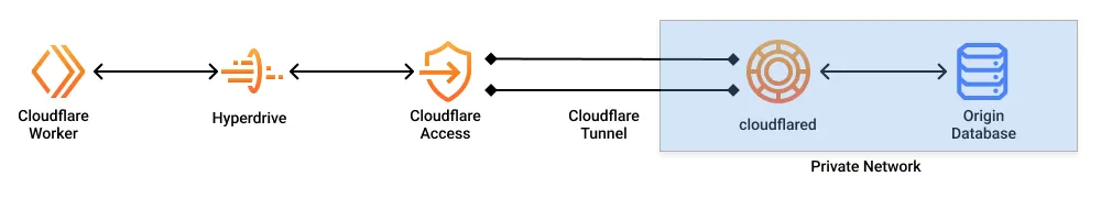 从 Cloudflare Worker 到源数据库的请求经过 Hyperdrive、Cloudflare Access 和 cloudflared 建立的 Cloudflare Tunnel。