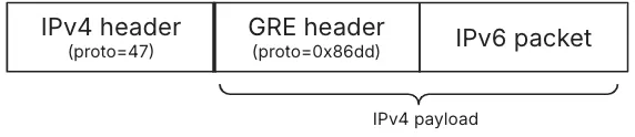 IPv4 数据包标头和 GRE 标头是附加标头（或封装开销），可确保正确路由 IPv6 流量。