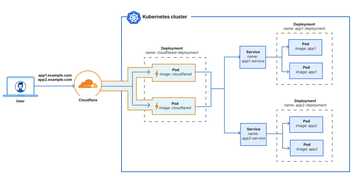 显示用户如何通过 Cloudflare Tunnel 连接到 Kubernetes 服务的示意图