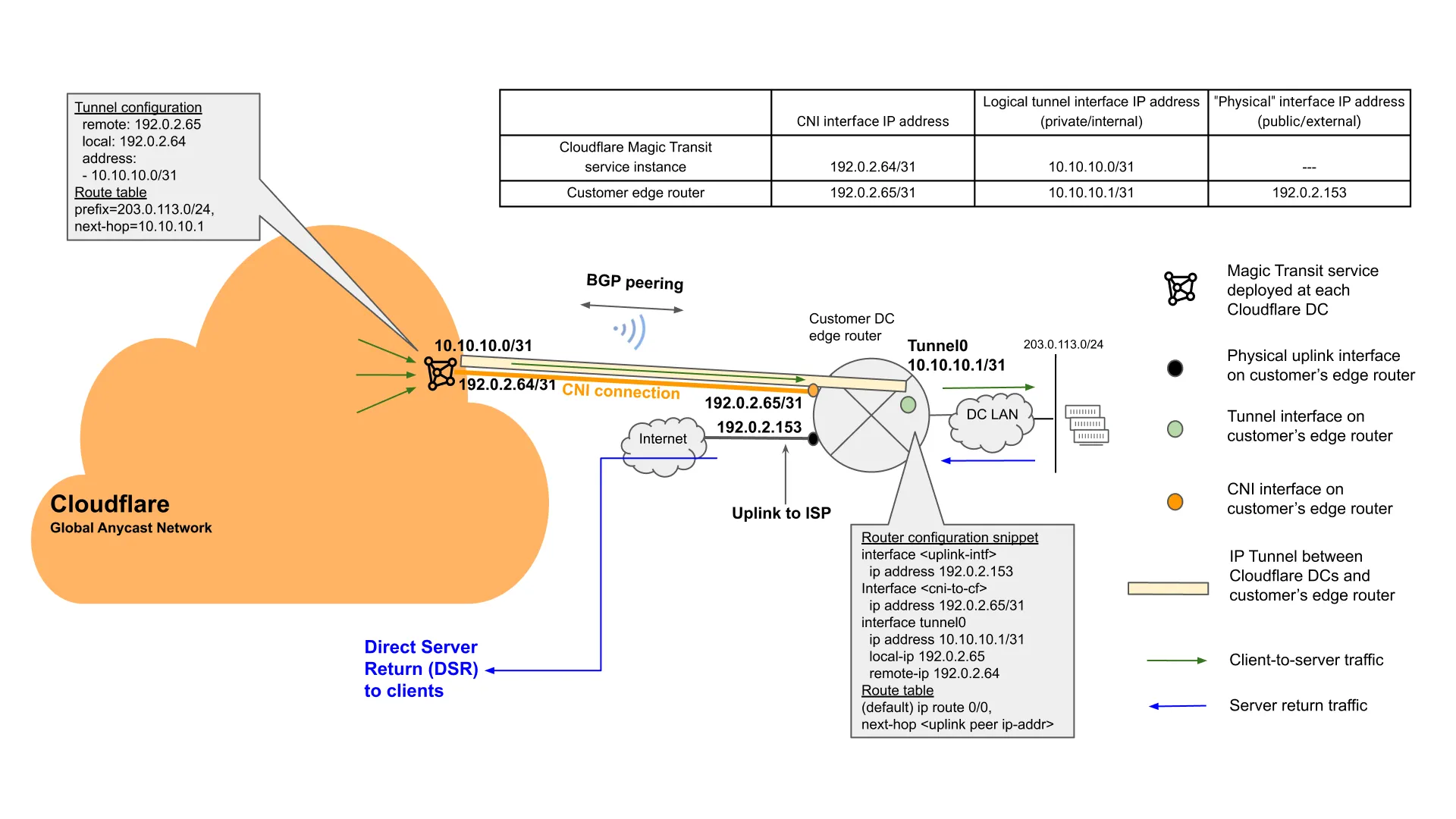 图 4：通过 CNI 的 Magic Transit 参考配置（默认 DSR 选项）