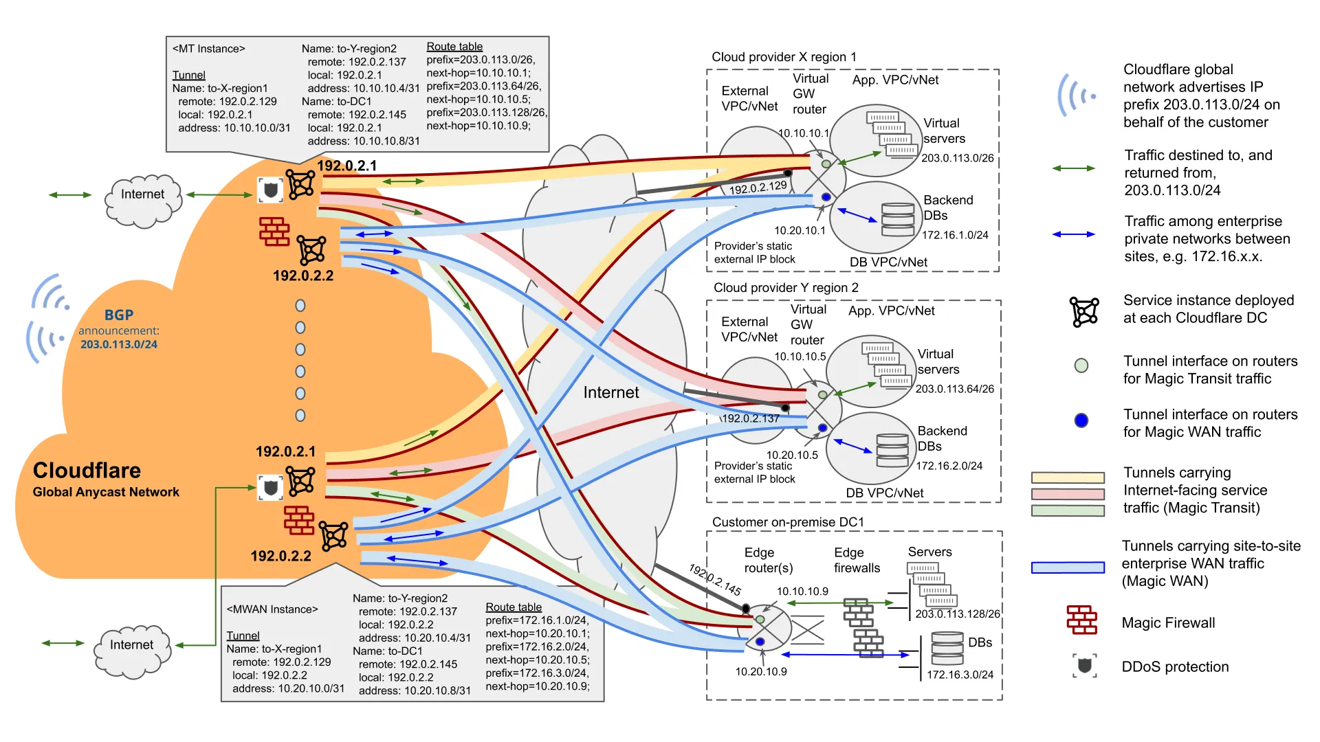 图 7：Magic Transit + Cloudflare WAN 为企业提供 Network-as-a-Service