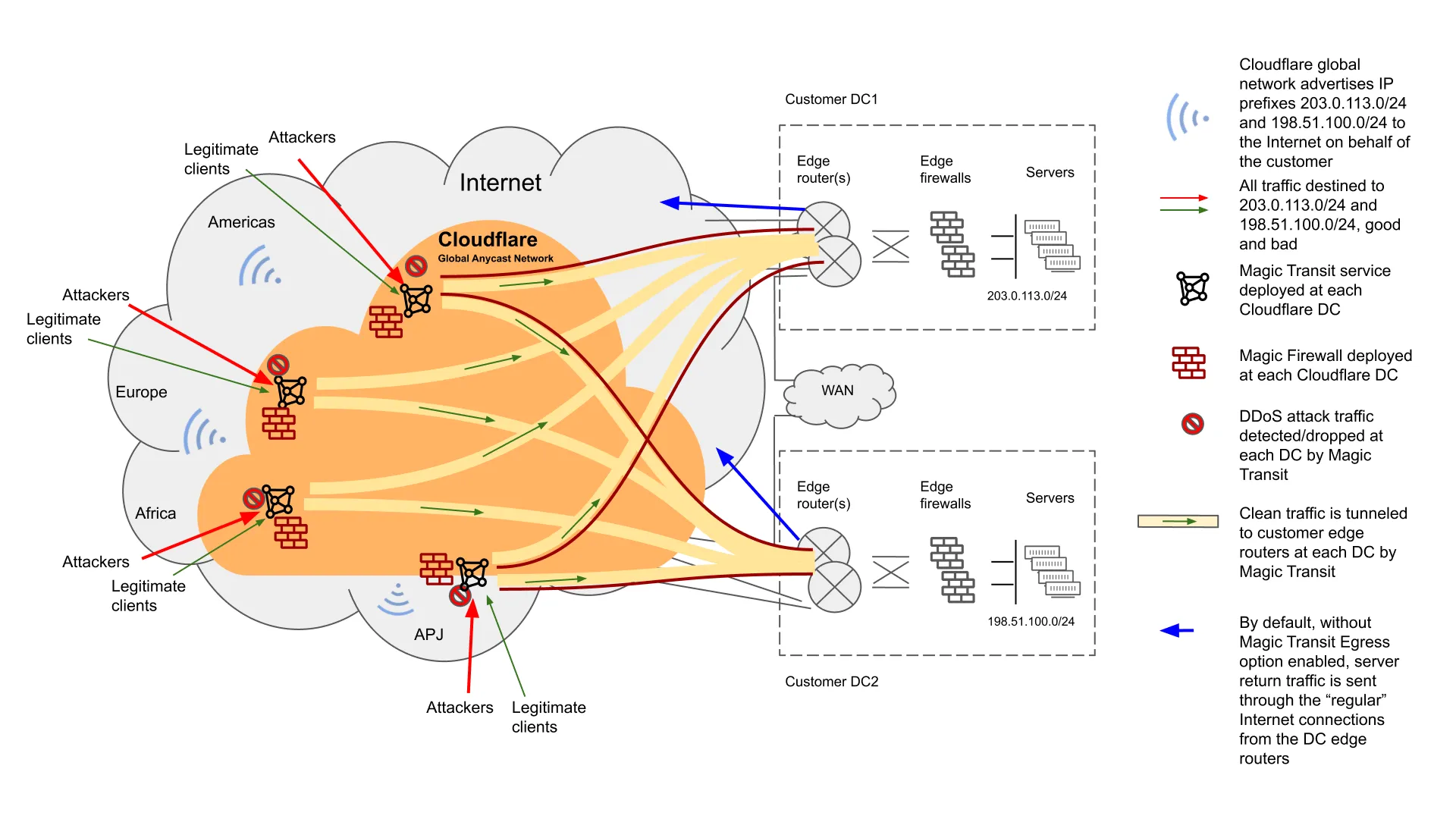 图 8：Cloudflare Network Firewall 在互联网边缘阻止不需要和恶意的流量