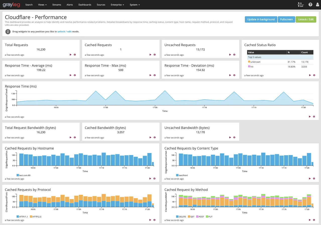 在 Graylog 仪表板中可视化 Cloudflare 性能指标