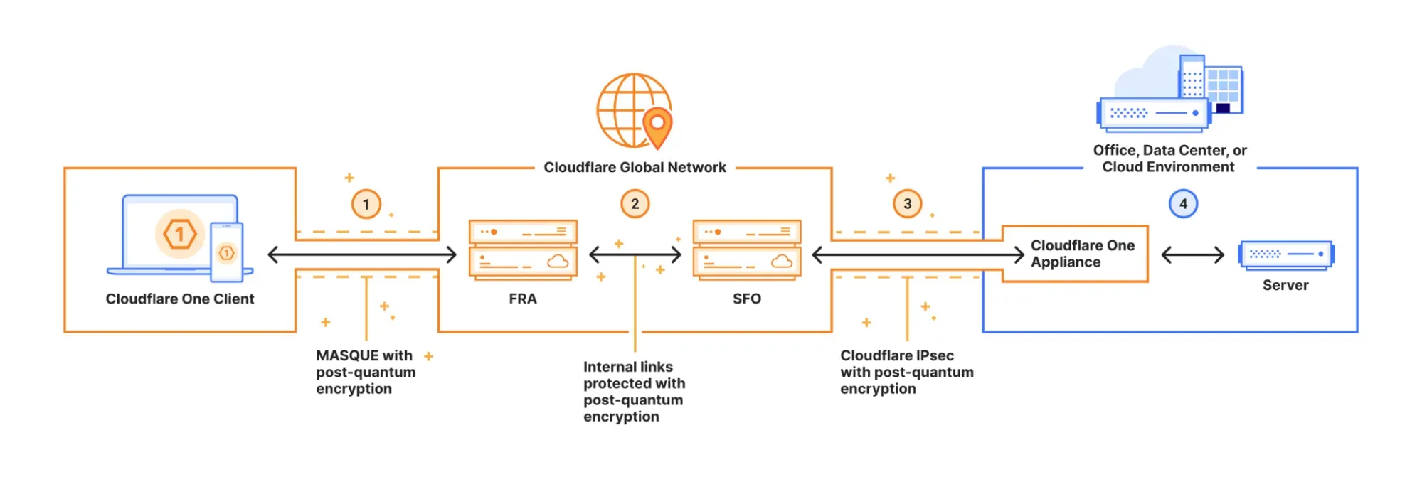 使用 Cloudflare One Client 接入到 Cloudflare One Appliance 出口的后量子网络配置示意图