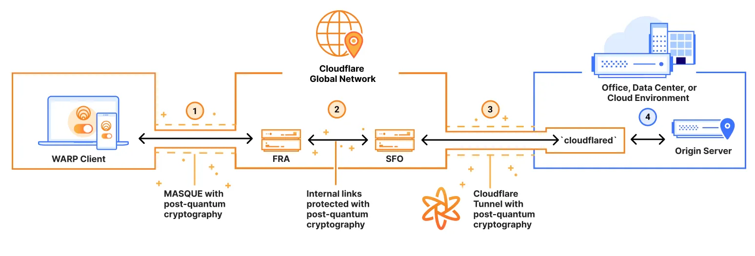 使用 Cloudflare One Client 接入与 Cloudflare Tunnel 出口的后量子网络配置示意图