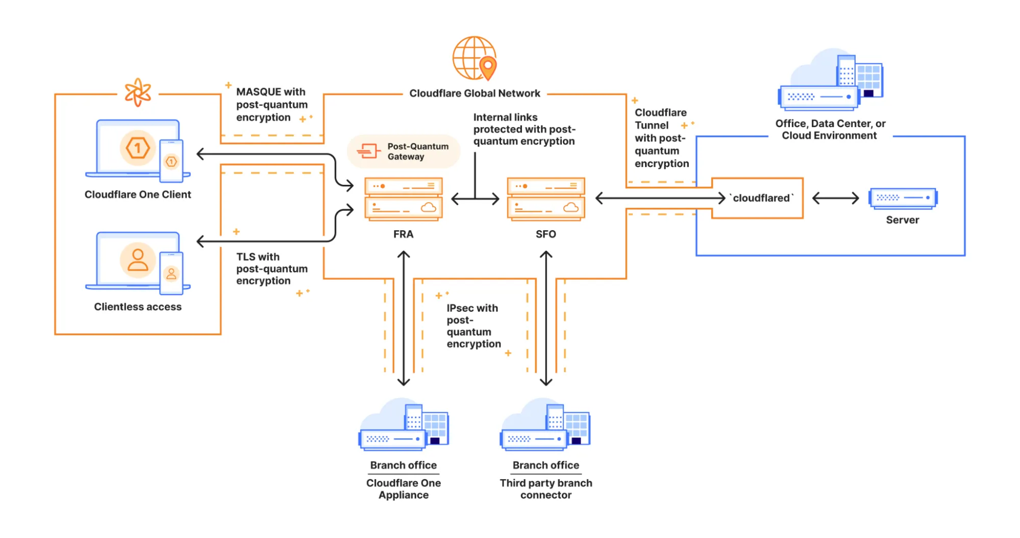 显示接入与出口的后量子 Cloudflare One 网络配置概览图