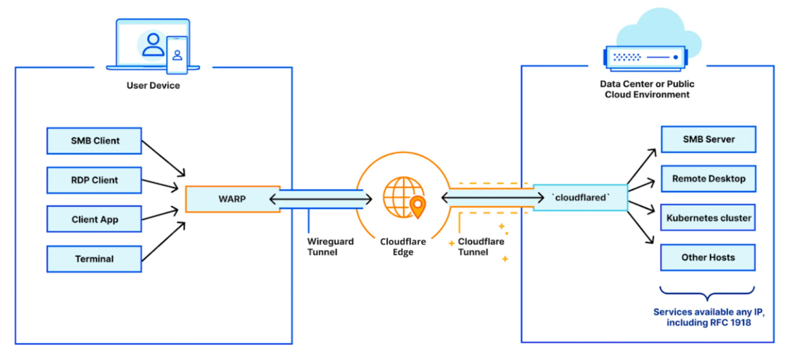 显示设备、Cloudflare 和私有网络之间连接的图表。