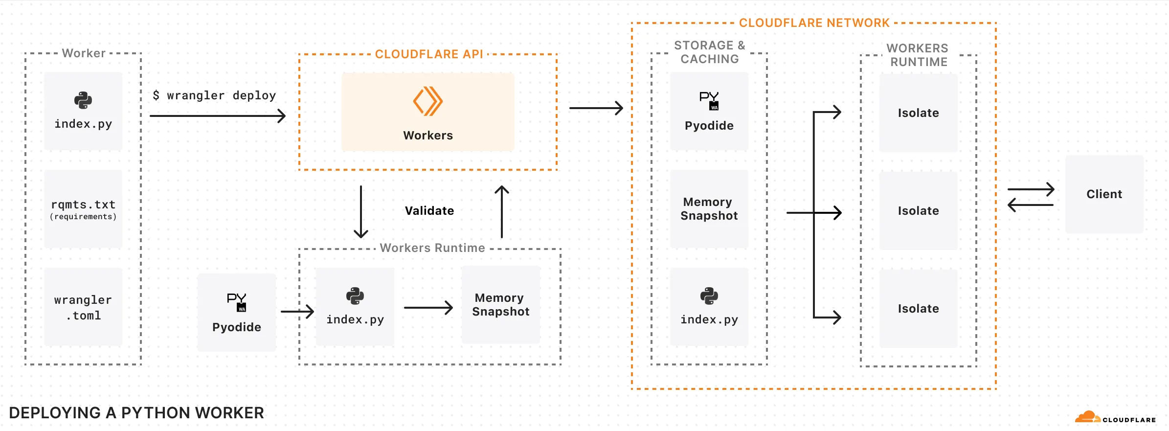 Python Workers 如何部署到 Cloudflare 的示意图