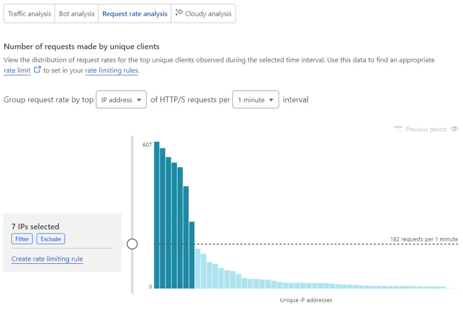 Security Analytics 中 Request rate analysis 选项卡的截图